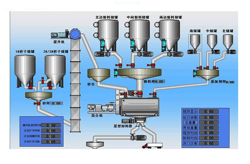 内蒙化工粉料配料混合称重计量生产线